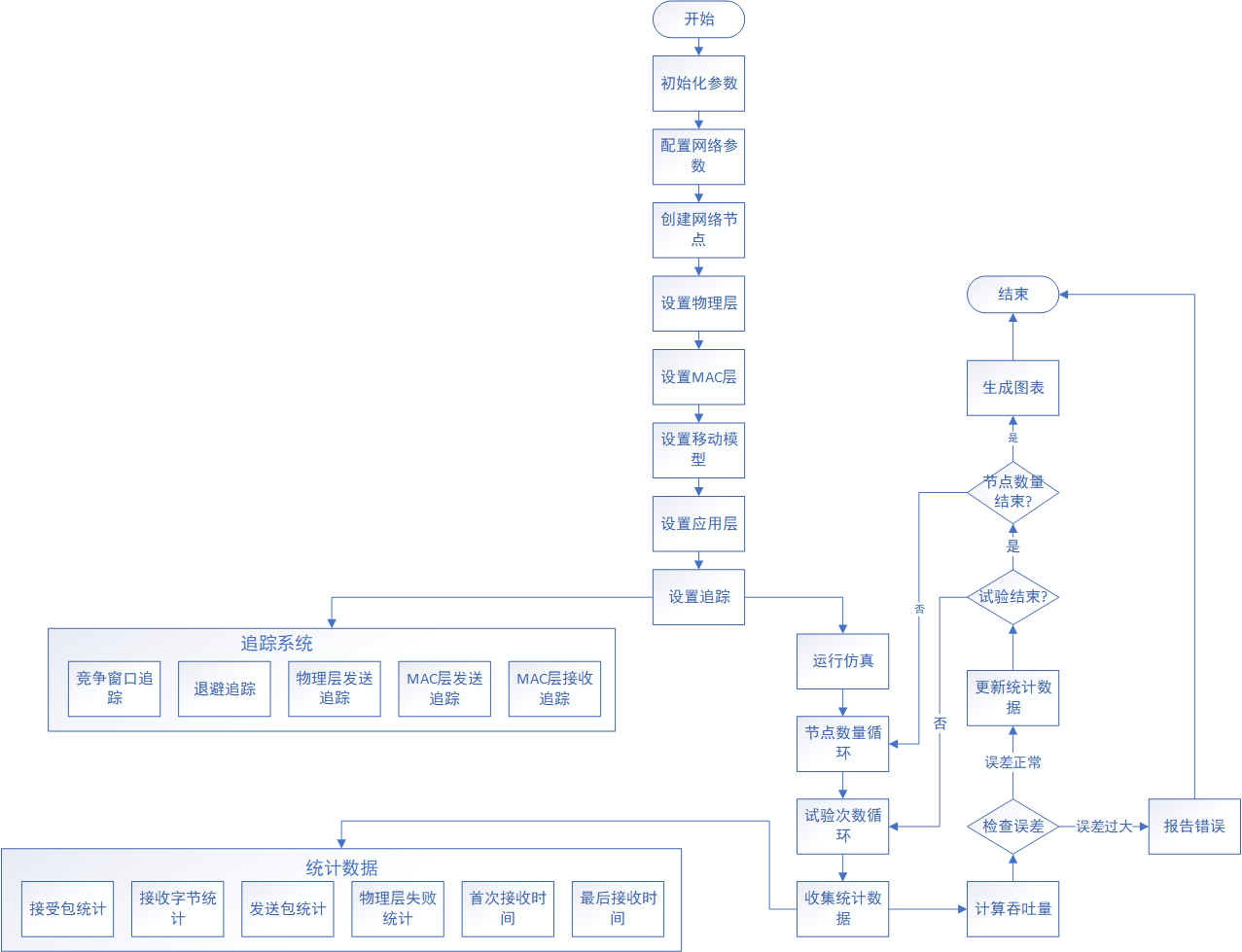 wifi-bianchi运行流程图